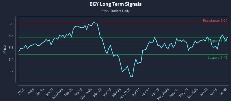 BGY Long Term Analysis for June 19 2026 BGY Long Term Analysis for June 19 2026