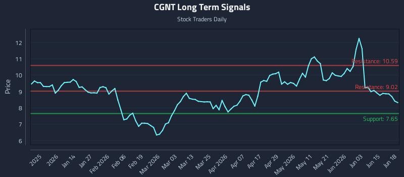 CGNT Long Term Analysis for June 19 2026