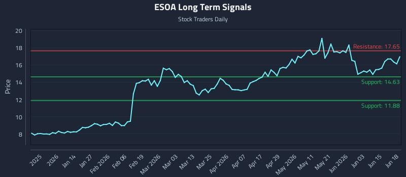 ESOA Long Term Analysis for June 19 2026 ESOA Long Term Analysis for June 19 2026