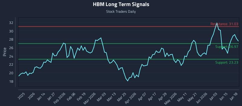 HBM Long Term Analysis for June 19 2026 HBM Long Term Analysis for June 19 2026
