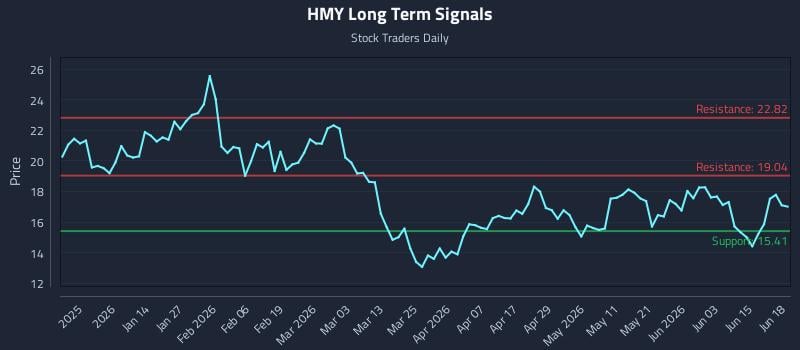 HMY Long Term Analysis for June 19 2026 HMY Long Term Analysis for June 19 2026