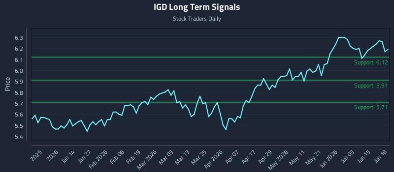 IGD Long Term Analysis for June 19 2026 IGD Long Term Analysis for June 19 2026