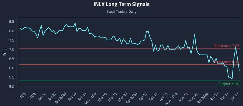 INLX Long Term Analysis for June 19 2026 INLX Long Term Analysis for June 19 2026