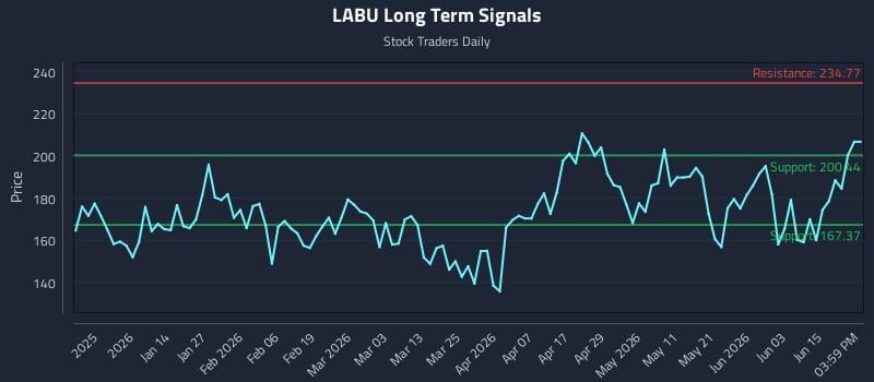 LABU Long Term Analysis for June 19 2026 LABU Long Term Analysis for June 19 2026