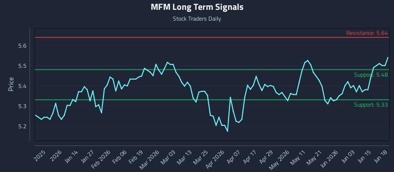 MFM Long Term Analysis for June 19 2026
