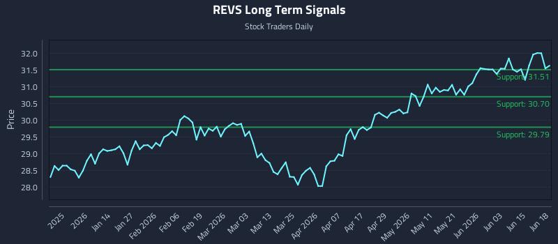 REVS Long Term Analysis for June 19 2026