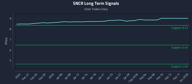 SNCR Long Term Analysis for June 19 2026