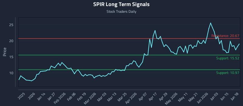 SPIR Long Term Analysis for June 19 2026 SPIR Long Term Analysis for June 19 2026