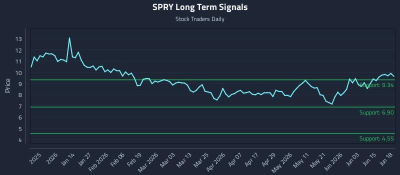 SPRY Long Term Analysis for June 19 2026 SPRY Long Term Analysis for June 19 2026