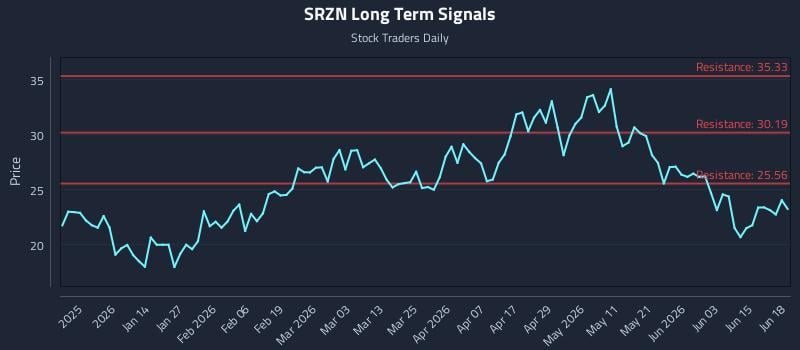 SRZN Long Term Analysis for June 19 2026 SRZN Long Term Analysis for June 19 2026