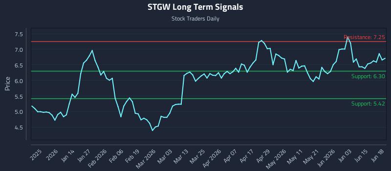 STGW Long Term Analysis for June 19 2026 STGW Long Term Analysis for June 19 2026