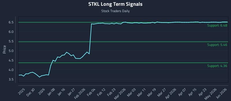 STKL Long Term Analysis for June 19 2026 STKL Long Term Analysis for June 19 2026