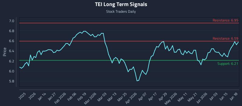 TEI Long Term Analysis for June 19 2026
