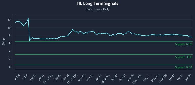 TIL Long Term Analysis for June 19 2026