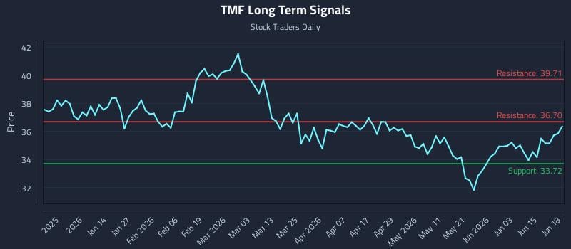 TMF Long Term Analysis for June 19 2026