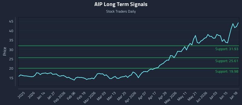 AIP Long Term Analysis for June 19 2026 AIP Long Term Analysis for June 19 2026
