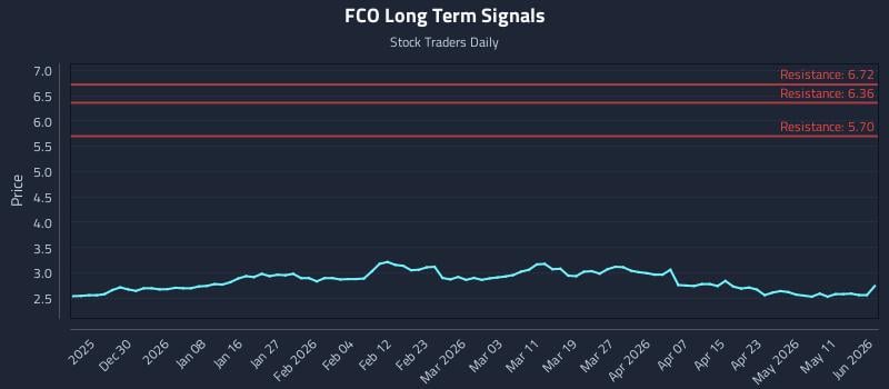 FCO Long Term Analysis for June 19 2026 FCO Long Term Analysis for June 19 2026