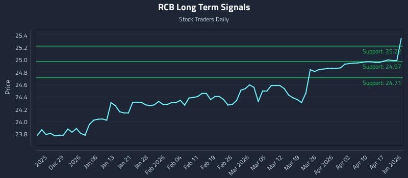 RCB Long Term Analysis for June 19 2026 RCB Long Term Analysis for June 19 2026
