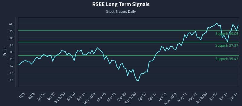 RSEE Long Term Analysis for June 19 2026 RSEE Long Term Analysis for June 19 2026