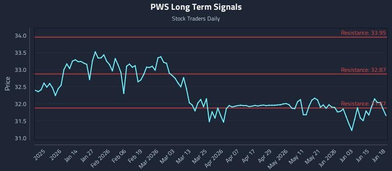 PWS Long Term Analysis for June 19 2026