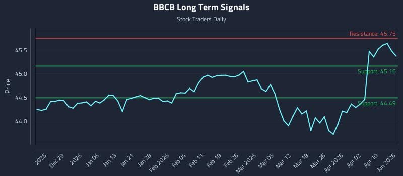 BBCB Long Term Analysis for June 19 2026