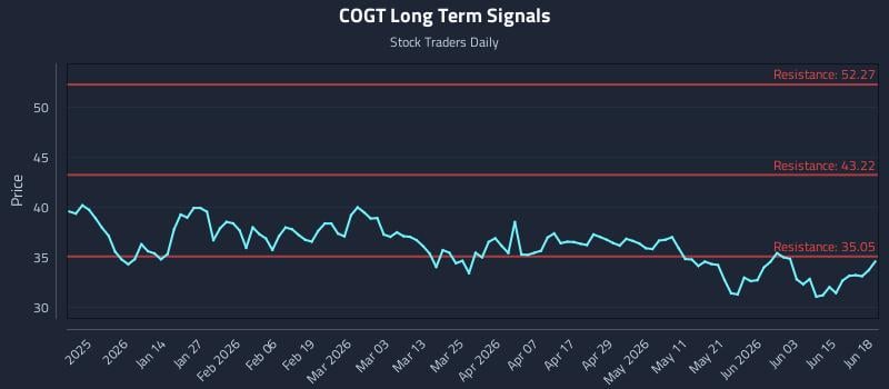 COGT Long Term Analysis for June 19 2026