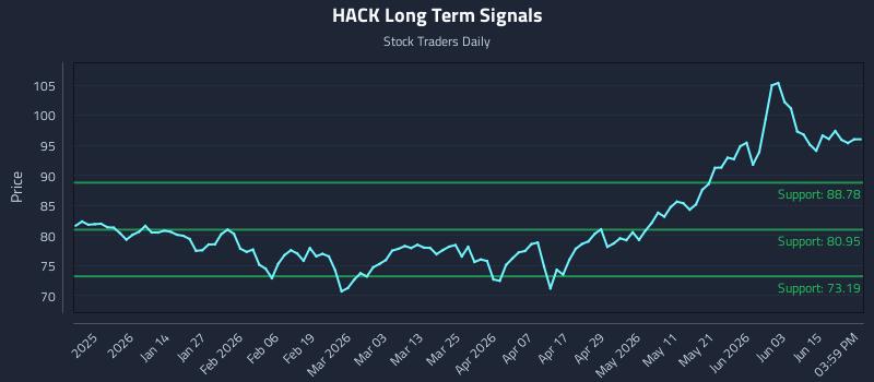 HACK Long Term Analysis for June 19 2026
