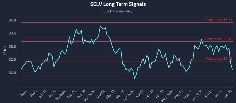 SELV Long Term Analysis for June 19 2026 SELV Long Term Analysis for June 19 2026