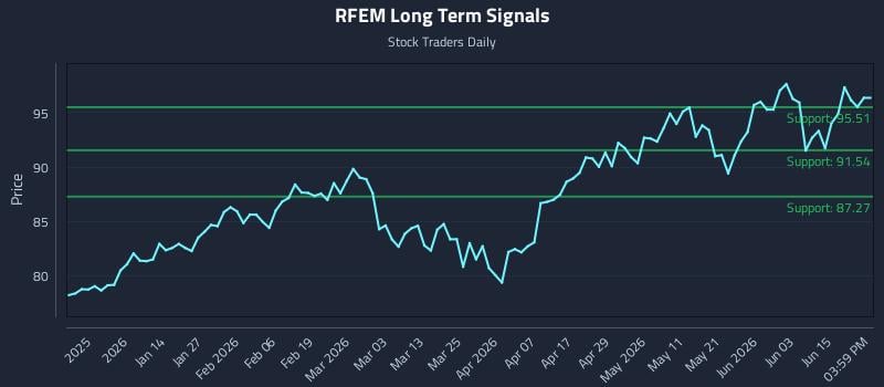 RFEM Long Term Analysis for June 19 2026 RFEM Long Term Analysis for June 19 2026