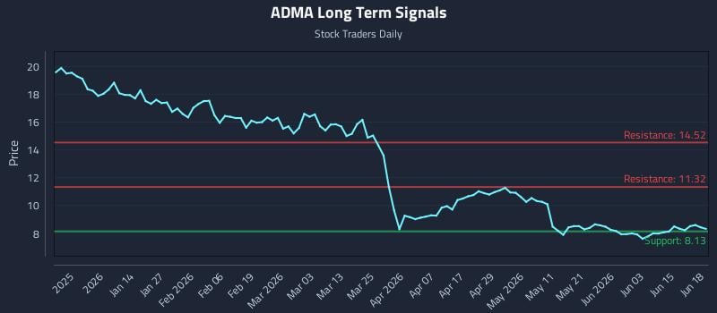 ADMA Long Term Analysis for June 19 2026