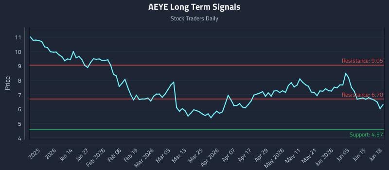 AEYE Long Term Analysis for June 19 2026 AEYE Long Term Analysis for June 19 2026