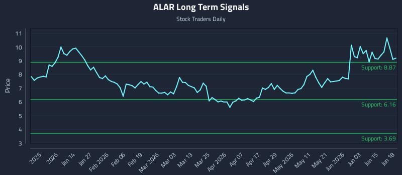 ALAR Long Term Analysis for June 19 2026 ALAR Long Term Analysis for June 19 2026