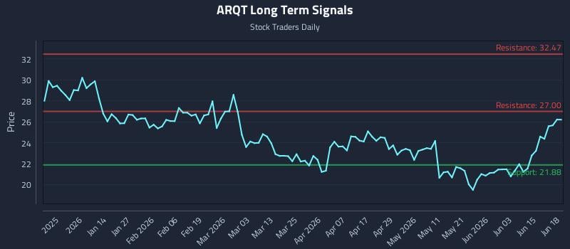 ARQT Long Term Analysis for June 19 2026 ARQT Long Term Analysis for June 19 2026