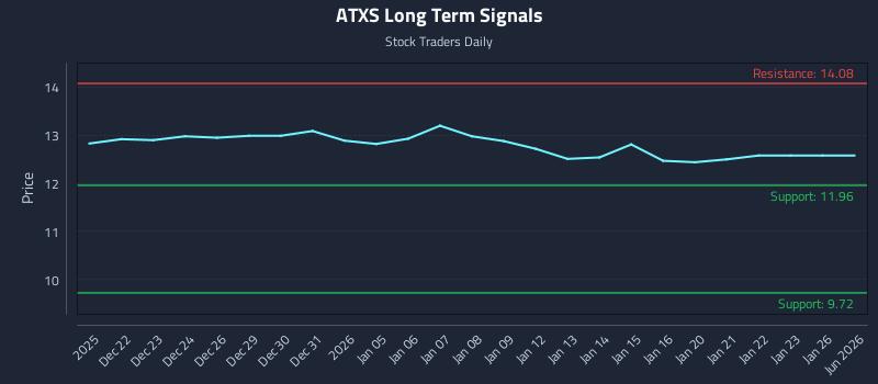 ATXS Long Term Analysis for June 19 2026 ATXS Long Term Analysis for June 19 2026