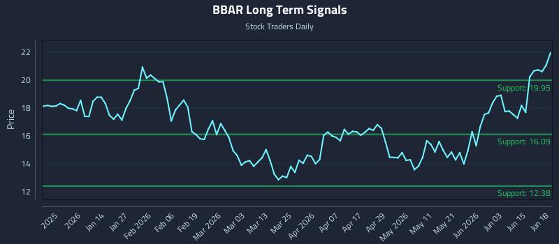 BBAR Long Term Analysis for June 19 2026 BBAR Long Term Analysis for June 19 2026