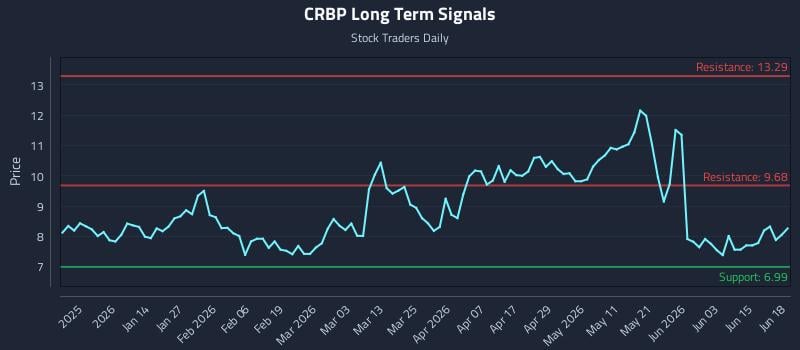 CRBP Long Term Analysis for June 19 2026 CRBP Long Term Analysis for June 19 2026