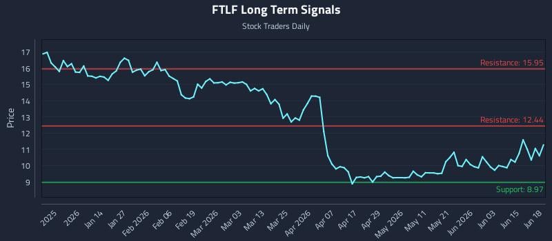 FTLF Long Term Analysis for June 19 2026 FTLF Long Term Analysis for June 19 2026