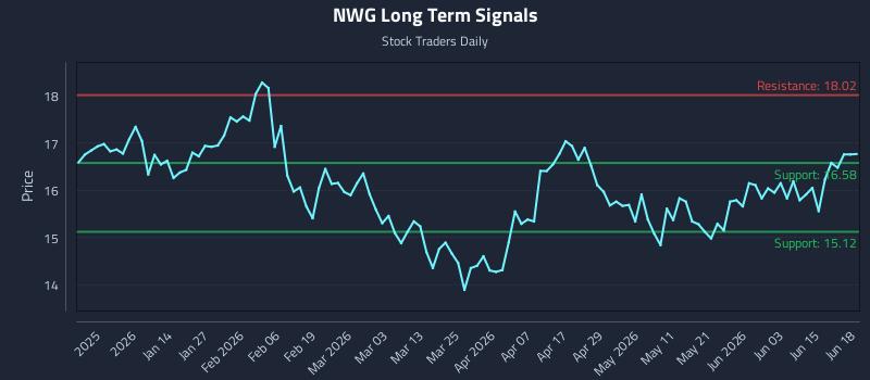 NWG Long Term Analysis for June 19 2026