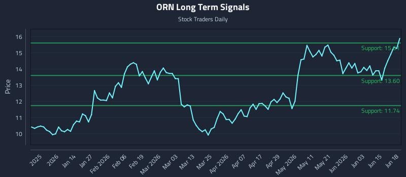 ORN Long Term Analysis for June 19 2026 ORN Long Term Analysis for June 19 2026