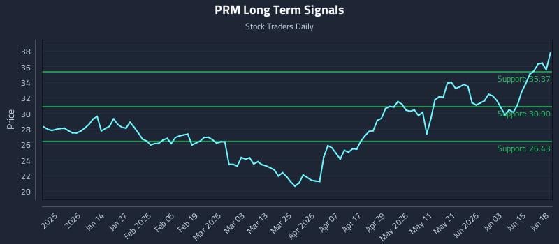 PRM Long Term Analysis for June 19 2026 PRM Long Term Analysis for June 19 2026