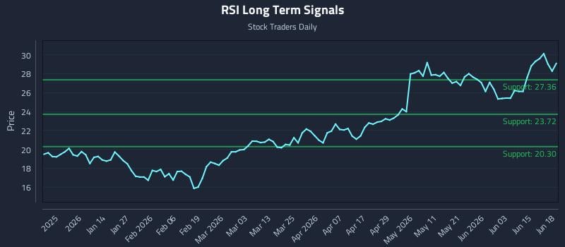 RSI Long Term Analysis for June 19 2026 RSI Long Term Analysis for June 19 2026