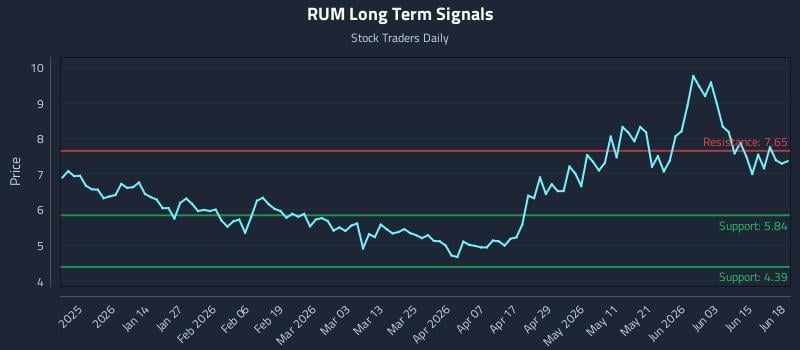 RUM Long Term Analysis for June 19 2026 RUM Long Term Analysis for June 19 2026