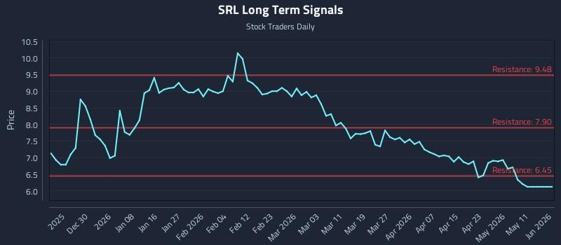 SRL Long Term Analysis for June 19 2026 SRL Long Term Analysis for June 19 2026