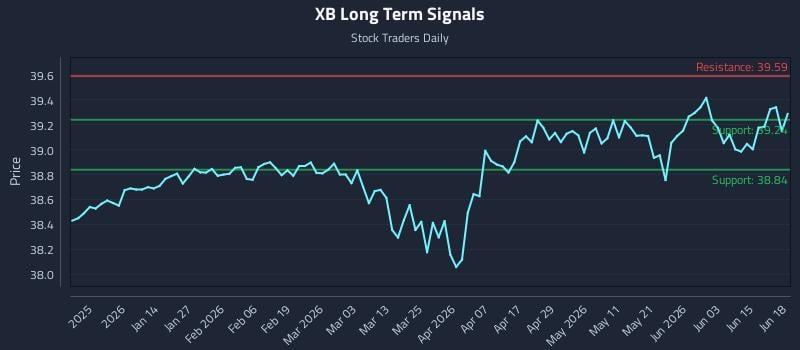 XB Long Term Analysis for June 19 2026