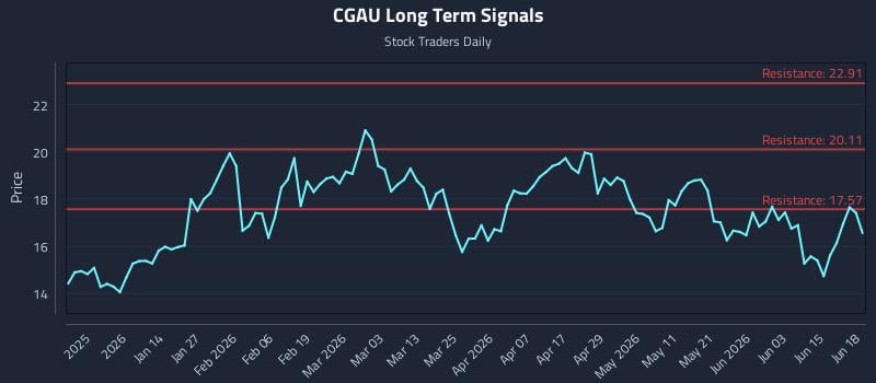 CGAU Long Term Analysis for June 19 2026 CGAU Long Term Analysis for June 19 2026