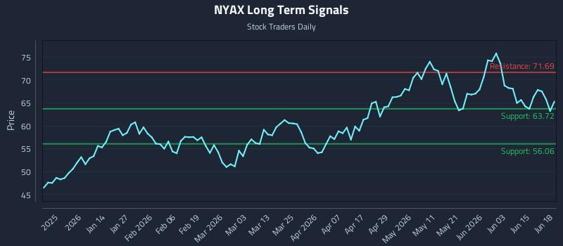 NYAX Long Term Analysis for June 19 2026 NYAX Long Term Analysis for June 19 2026