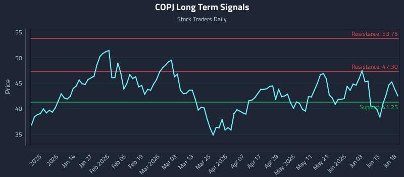 COPJ Long Term Analysis for June 19 2026 COPJ Long Term Analysis for June 19 2026