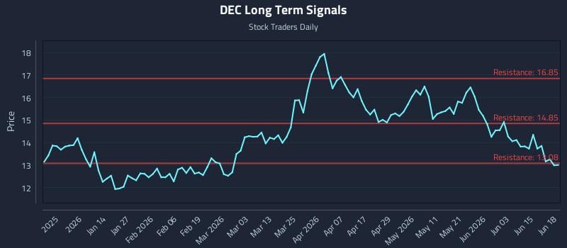 DEC Long Term Analysis for June 19 2026 DEC Long Term Analysis for June 19 2026