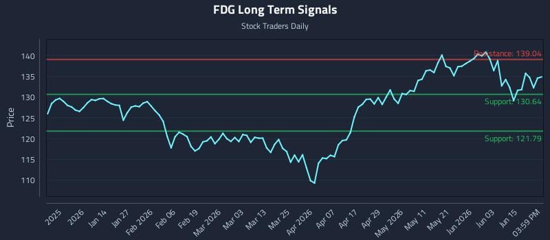 FDG Long Term Analysis for June 19 2026 FDG Long Term Analysis for June 19 2026