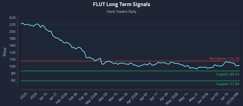 FLUT Long Term Analysis for June 19 2026 FLUT Long Term Analysis for June 19 2026